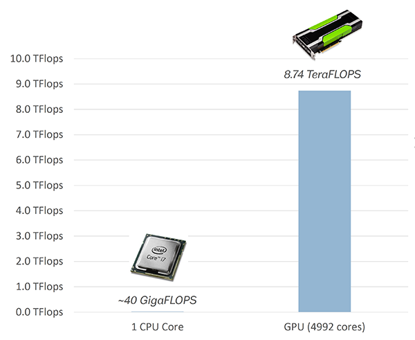 GPU Computing Performance